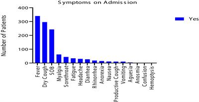 Clinical and Laboratory Profile of Hospitalized Symptomatic COVID-19 Patients: Case Series Study From the First COVID-19 Center in the UAE